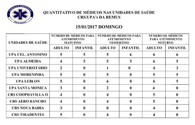 Apenas dois postos de sa&uacute;de t&ecirc;m pediatras na manh&atilde; e tarde de hoje