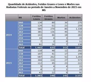 Planilha da PRF sobre o número de acidentes e mortes nas rodovias federais de MS (Imagem: Divulgação/PRF-MS)