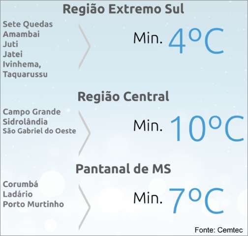 Frio come&ccedil;a a chegar amanh&atilde; e deve derrubar m&iacute;nimas para 4&deg;C em MS