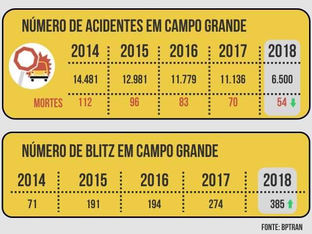 Em oito meses, 700 motoristas foram flagrados b&ecirc;bados nas ruas da Capital 