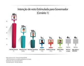 Pesquisa estimulada revela liderança do petista