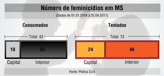 Em m&eacute;dia, tr&ecirc;s mulheres morrem por m&ecirc;s em MS v&iacute;timas de feminic&iacute;dio