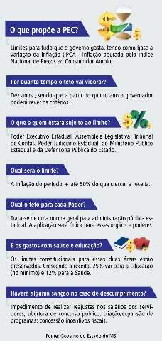 Aprovada proposta que limita todos os gastos do governo nos pr&oacute;ximos 10 anos
