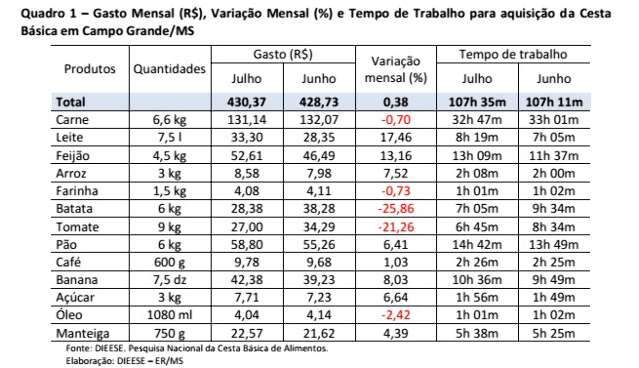 Cesta b&aacute;sica ganha novos vil&otilde;es, e chega a custar R$ 430 na Capital