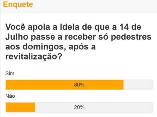 Maioria &eacute; a favor de transformar 14 de Julho na &ldquo;Paulista&rdquo; da Capital