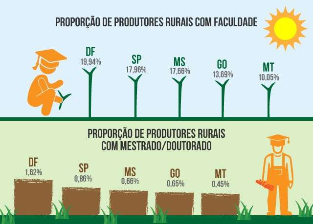 MS tem a 3&ordf; maior propor&ccedil;&atilde;o de produtores rurais mestres e doutores