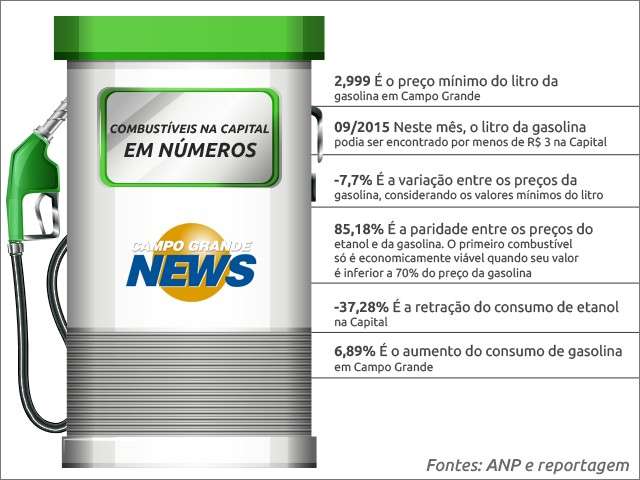 Pre&ccedil;o da gasolina cai para menos de R$ 3 e derruba consumo do etanol