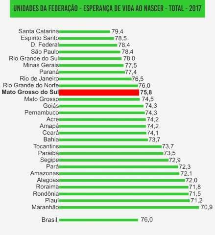 Expectativa de vida em MS cresce tr&ecirc;s meses e est&aacute; em 10&ordm; lugar no Pa&iacute;s 