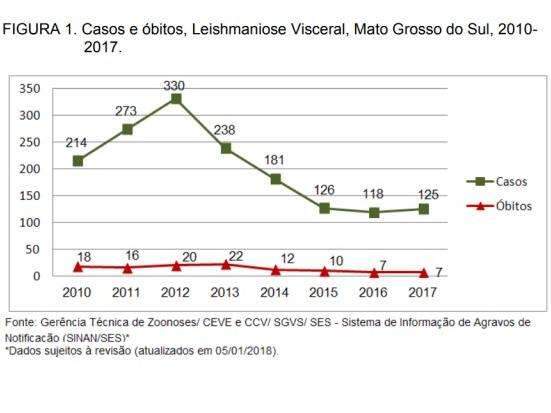 Leishmaniose matou o dobro que a dengue em 2017, aponta boletim