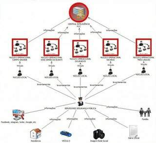 Polícia Civil fez organograma do esquema da facção criminosa (Foto: divulgação/Polícia Civil)