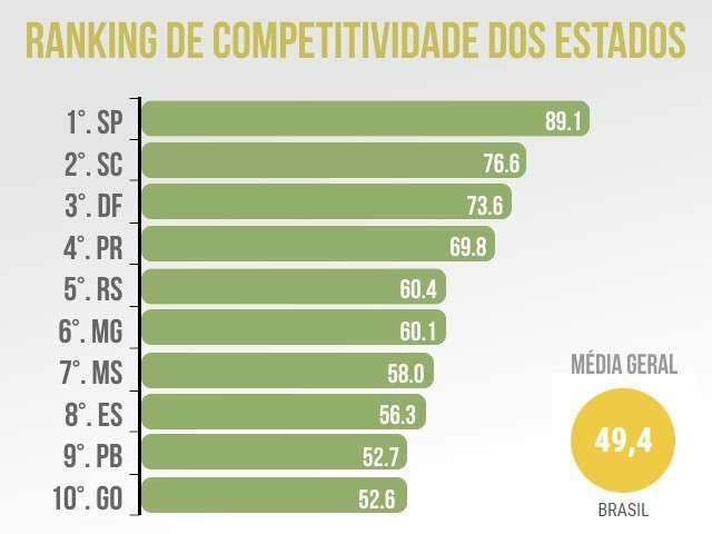 MS perde posi&ccedil;&atilde;o no ranking, mas fica entre os Estados mais competitivos