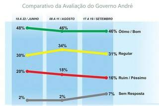 Pesquisa aponta 46% de aprovação do governo de André Puccinelli (Foto: Divulgação - Fiems)