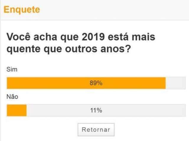 Para 89% dos participantes, 2019 est&aacute; mais quente que outros anos
