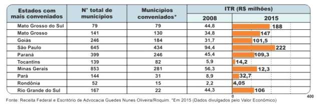 Com valor da terra nua indicado por munic&iacute;pios, receita cresceu 319%
