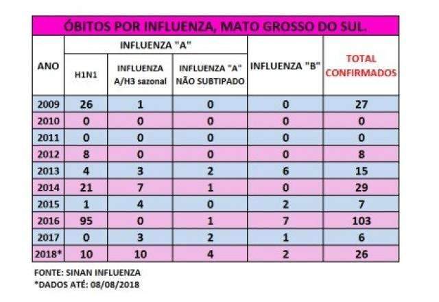 Exames confirmam novos casos, mas MS avan&ccedil;a sem mortes por gripe 