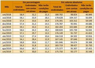 Dados da inadimplência medidos mês a mês pela CNC na Capital. (Imagem: Reprodução)