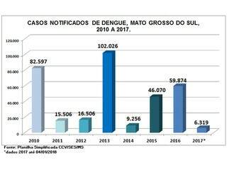 Casos de dengue registram queda de 89% em Mato Grosso do Sul 