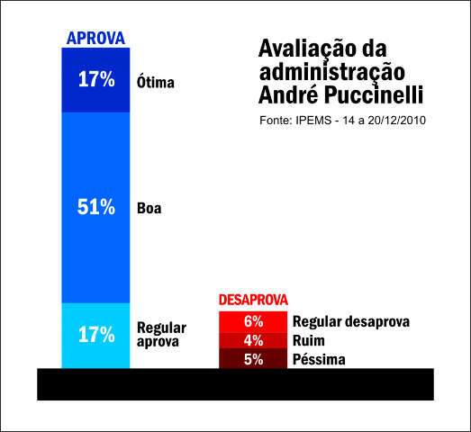  Puccinelli tem 68% de aprova&ccedil;&atilde;o