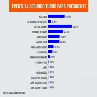 Gráfico aponta índices dos candidatos em 2º turno. (Arte: Ricardo Oliveira).
