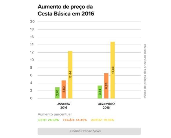 Em ano de altas, itens b&aacute;sicos como arroz, feij&atilde;o e leite pesaram no bolso