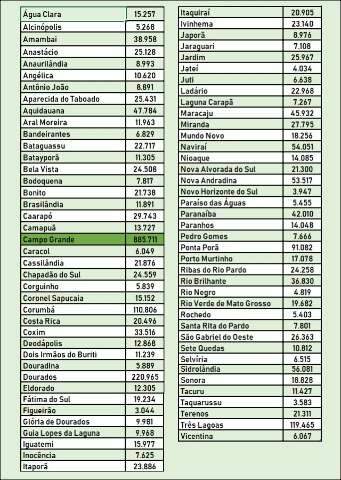 Em um ano, 13 cidades de Mato Grosso do Sul perderam habitantes