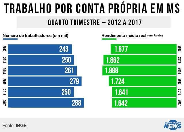 Sobrevivendo da rua: crise &quot;empurra&quot; desempregados ao trabalho informal