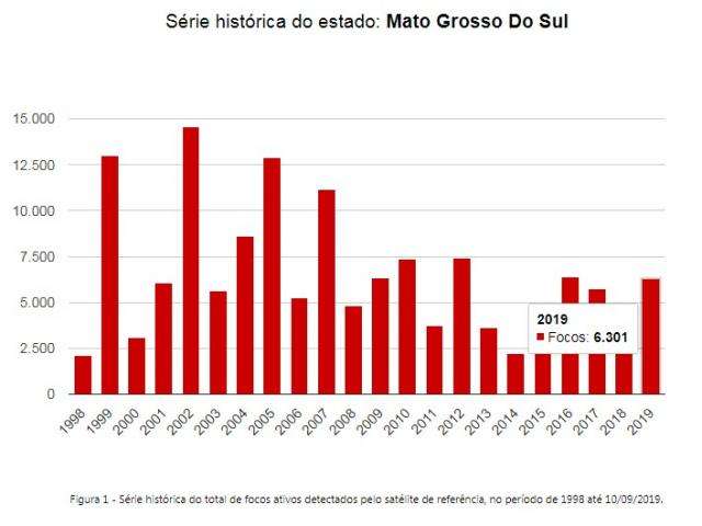 Corumb&aacute; lidera queimadas no Pa&iacute;s e Estado decide declarar emerg&ecirc;ncia