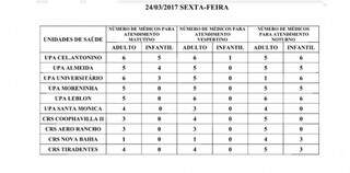 Escala de médicos nas unidades de saúde de Campo Grande nesta sexta-feira (Foto: Reprodução/ PMCG)