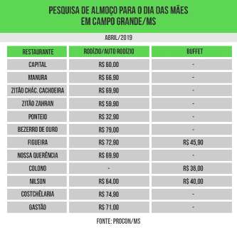 Levar a mãe para comer churrasco no domingo custa de R$ 32,90 a R$ 79,00