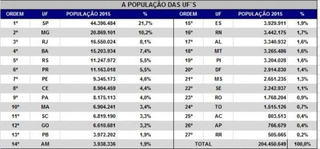 Treze cidades perdem moradores e Sidrol&acirc;ndia &eacute; a campe&atilde; de crescimento