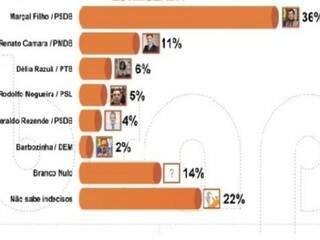 Gráfico mostra Marçal Filho em primeiro, com 36% das intenções de voto (Divulgação/Ibrape)