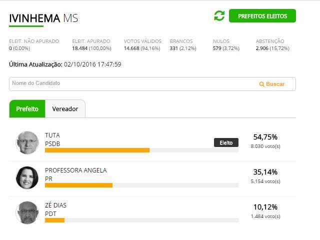 Tuta &eacute; reeleito prefeito de Ivinhema com 54,75% dos votos