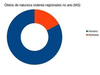 Quase 83% das mortes violentas registradas em MS ocorreram com pessoas do sexo masculino. (Foto: Arte/IBGE)