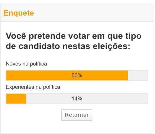 Maioria vai preferir &ldquo;novos na pol&iacute;tica&rdquo; nestas elei&ccedil;&otilde;es, aponta enquete