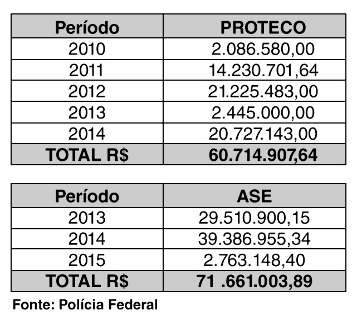 Contratos fictícios de R$ 130 milhões irrigariam corrupção a servidores