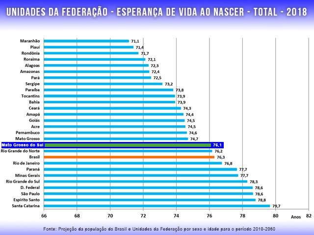 Em Mato Grosso do Sul, popula&ccedil;&atilde;o tem chance de viver at&eacute; os 76,1 anos