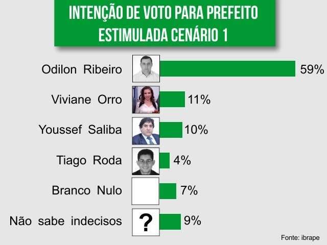 Prefeito de Aquidauana chega a 59% de aprova&ccedil;&atilde;o, diz pesquisa