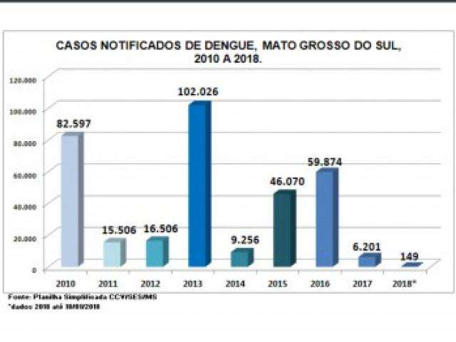 Dengue fez 8 v&iacute;timas por dia na primeira quinzena de 2018, aponta boletim