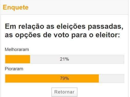 Para maioria, op&ccedil;&otilde;es de voto pioraram em rela&ccedil;&atilde;o &agrave;s elei&ccedil;&otilde;es passadas