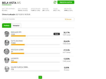 Com 30,17% dos votos válidos, Reinaldo Piti é eleito em Bela Vista