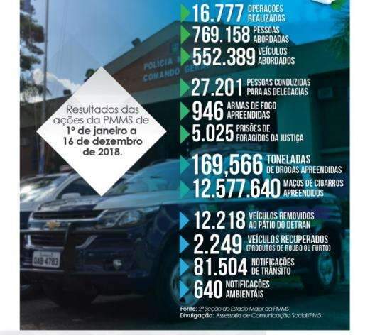 Presta&ccedil;&atilde;o de contas da PM revela 16,7 mil a&ccedil;&otilde;es em 2018 e queda nos crimes