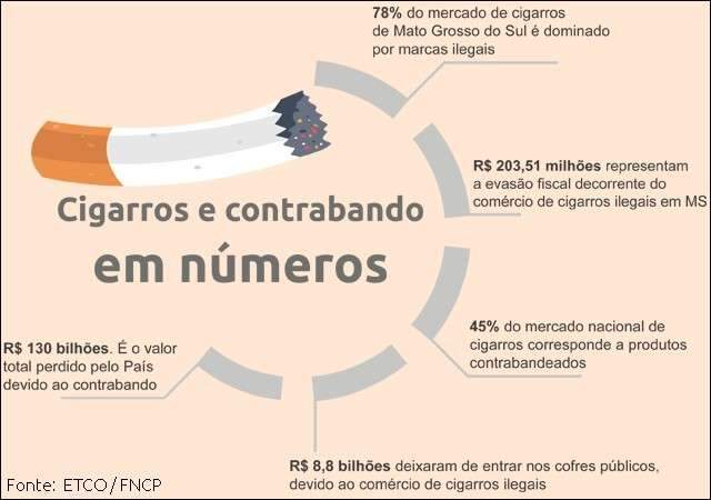 Rota principal, MS tem cigarro ilegal como crime &quot;socialmente&quot; aceito
