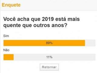 Para 89% dos participantes, 2019 est&aacute; mais quente que outros anos