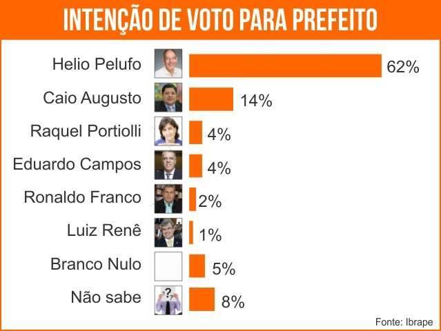 Em Ponta Por&atilde;, prefeito H&eacute;lio Peluffo lidera pesquisa com 62% dos votos