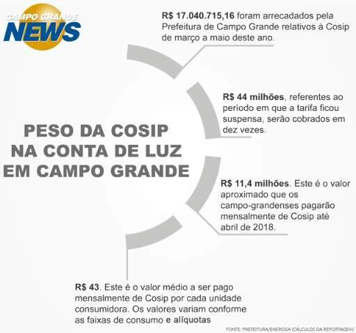 Taxa de ilumina&ccedil;&atilde;o vai custar R$ 43 em m&eacute;dia por cliente at&eacute; abril de 2018