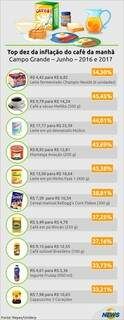 Preços dos produtos do café da manhã sobem o dobro da inflação na Capital