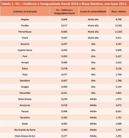 MS &eacute; o 20&ordm; no ranking com maior n&uacute;mero de crimes com negros
