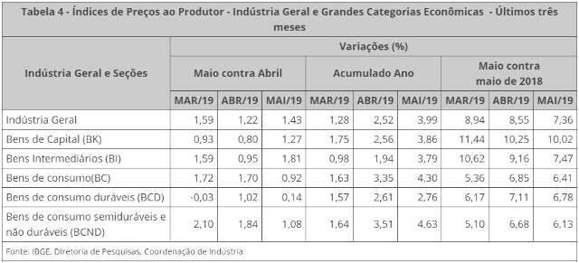 &Iacute;ndice de Pre&ccedil;os ao Produtor sobe 1,43% em maio