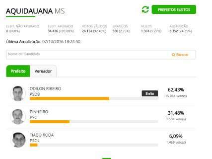 Odilon Ribeiro do PSDB é eleito prefeito de Aquidauana com 62% dos votos
