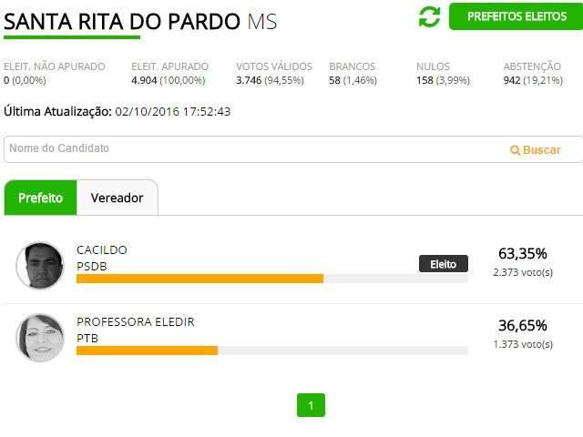Candidato tucano, Cacildo faz 63% e &eacute; eleito em Santa Rita do Pardo